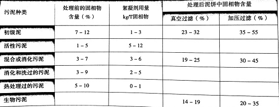 污泥脫水用聚丙烯酰胺注意事項